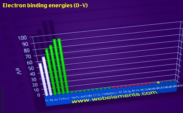 Image showing periodicity of electron binding energies (O-V) for period 7 chemical elements.