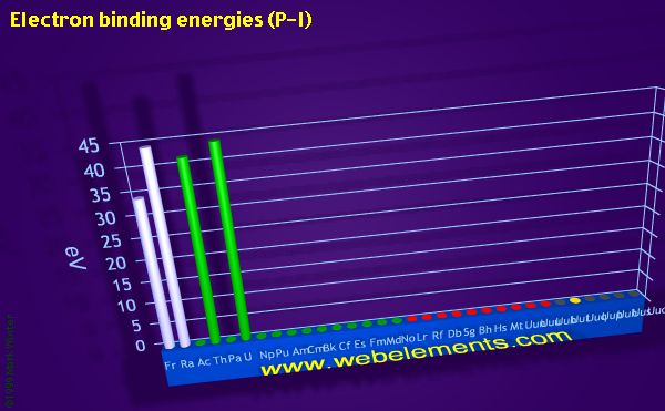 Image showing periodicity of electron binding energies (P-I) for period 7 chemical elements.