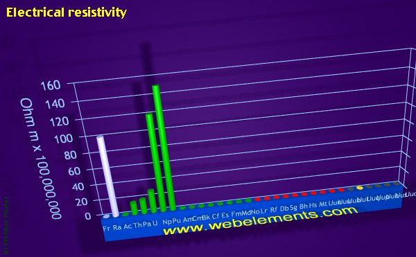 Image showing periodicity of electrical resistivity for period 7 chemical elements.