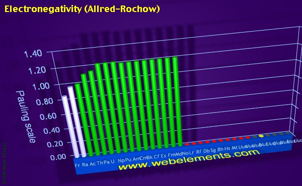 Image showing periodicity of electronegativity (Allred-Rochow) for period 7 chemical elements.