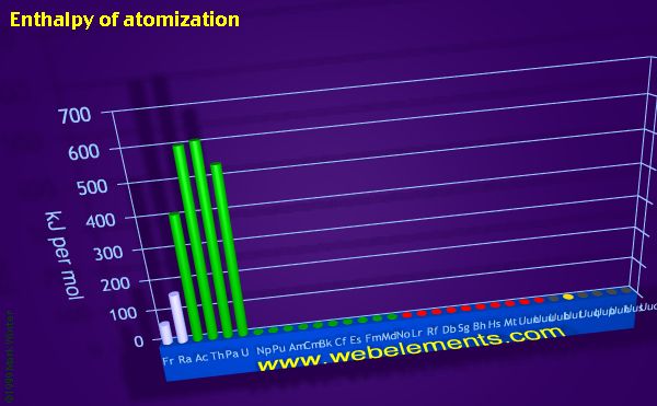 Image showing periodicity of enthalpy of atomization for period 7 chemical elements.