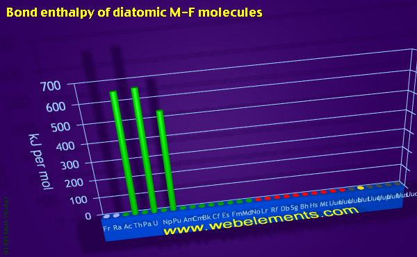 Image showing periodicity of bond enthalpy of diatomic M-F molecules for period 7 chemical elements.