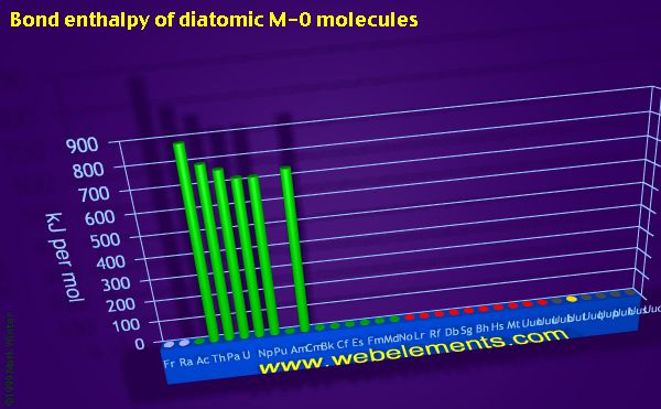 Image showing periodicity of bond enthalpy of diatomic M-O molecules for period 7 chemical elements.