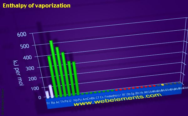 Image showing periodicity of enthalpy of vaporization for period 7 chemical elements.