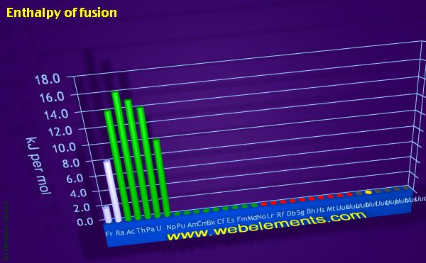 Image showing periodicity of enthalpy of fusion for period 7 chemical elements.