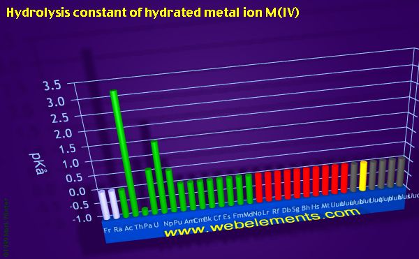 Image showing periodicity of hydrolysis constant of hydrated metal ion M(IV) for period 7 chemical elements.