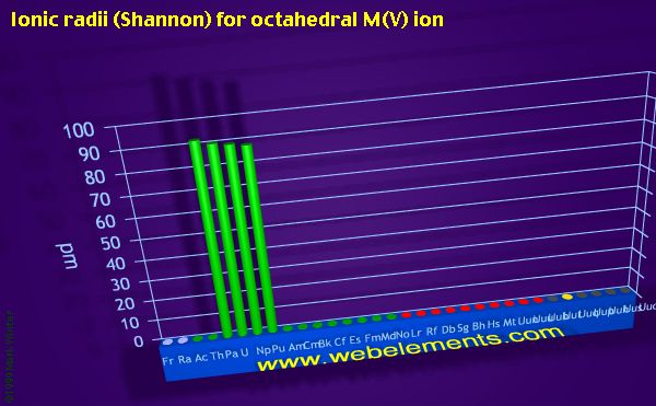 Image showing periodicity of ionic radii (Shannon) for octahedral M(V) ion for period 7 chemical elements.