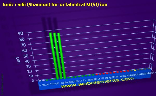 Image showing periodicity of ionic radii (Shannon) for octahedral M(VI) ion for period 7 chemical elements.