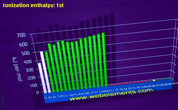 Image showing periodicity of ionization energy: 1st for period 7 chemical elements.