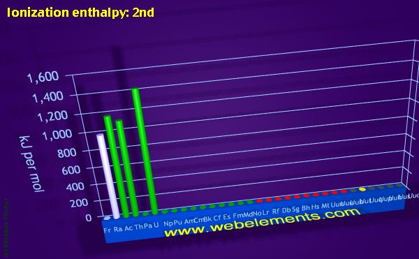 Image showing periodicity of ionization energy: 2nd for period 7 chemical elements.