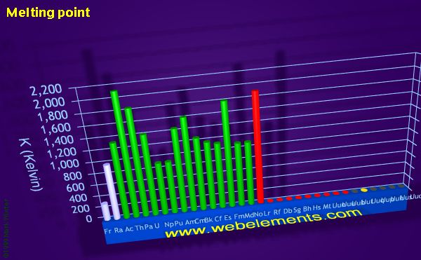 Image showing periodicity of melting point for period 7 chemical elements.