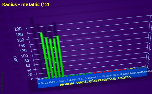 Image showing periodicity of radius - metallic (12) for period 7 chemical elements.