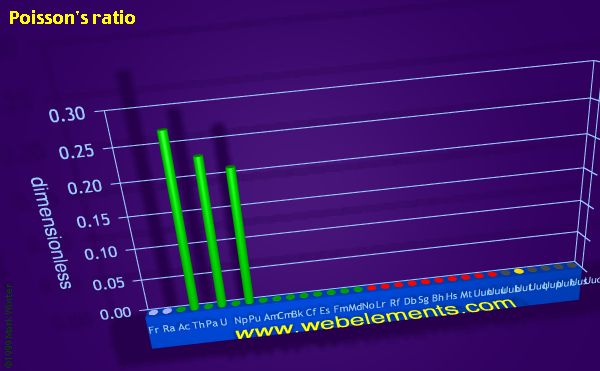 Image showing periodicity of poisson's ratio for period 7 chemical elements.