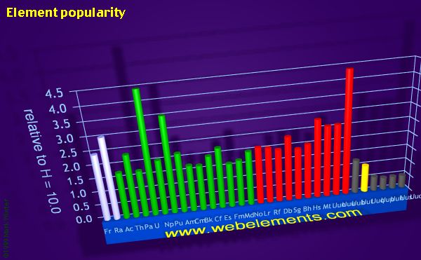 Image showing periodicity of element popularity for period 7 chemical elements.