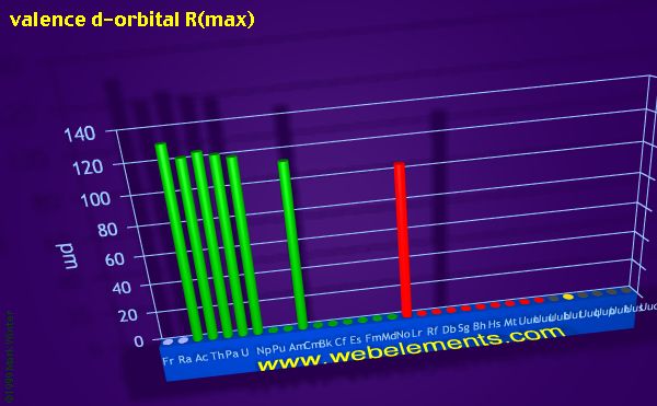 Image showing periodicity of valence d-orbital R(max) for period 7 chemical elements.