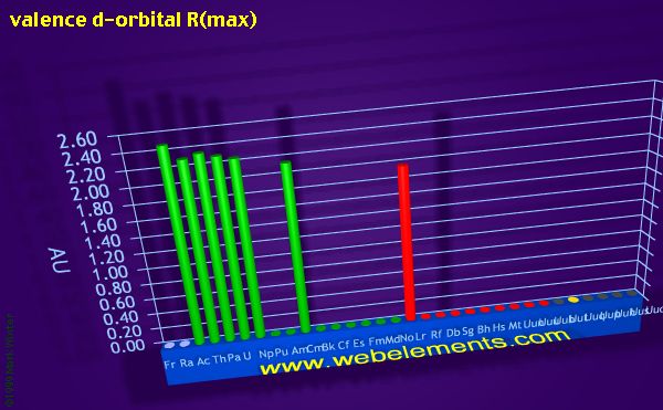 Image showing periodicity of valence d-orbital R(max) for period 7 chemical elements.