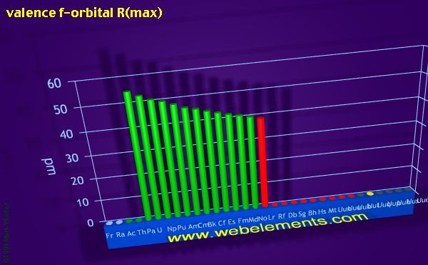 Image showing periodicity of valence f-orbital R(max) for period 7 chemical elements.