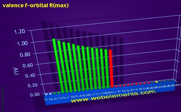 Image showing periodicity of valence f-orbital R(max) for period 7 chemical elements.