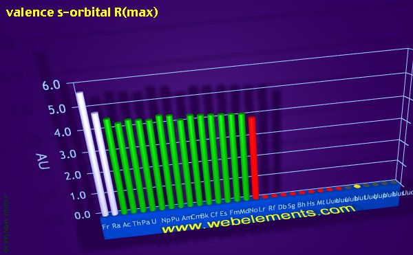 Image showing periodicity of valence s-orbital R(max) for period 7 chemical elements.