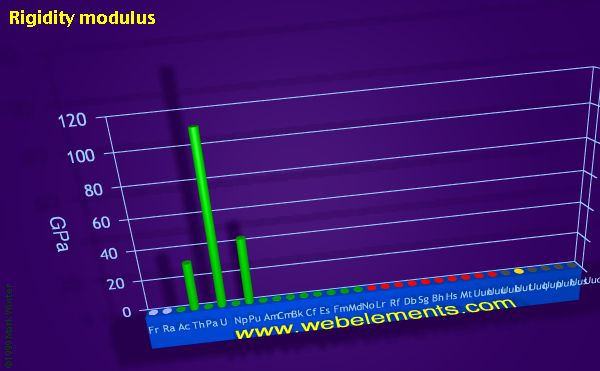 Image showing periodicity of rigidity modulus for period 7 chemical elements.