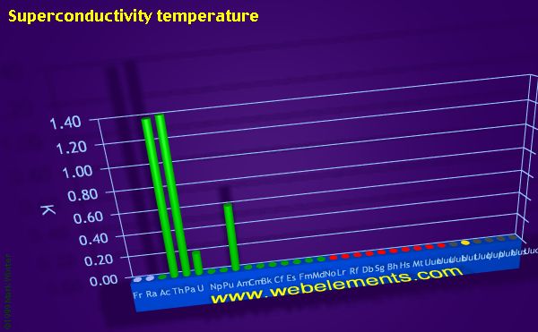 Image showing periodicity of superconductivity temperature for period 7 chemical elements.