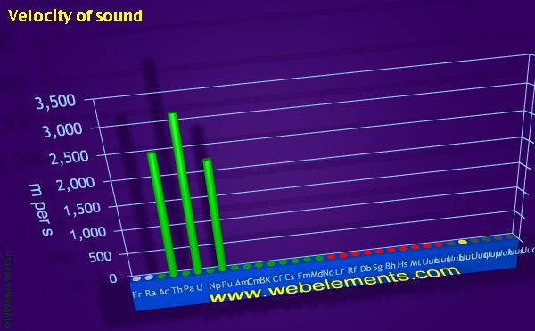 Image showing periodicity of velocity of sound for period 7 chemical elements.