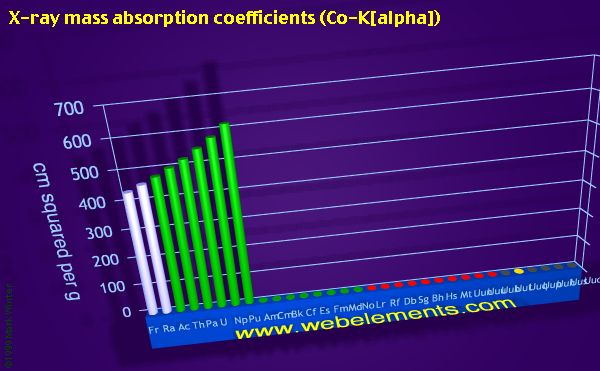 Image showing periodicity of x-ray mass absorption coefficients (Co-Kα) for period 7 chemical elements.