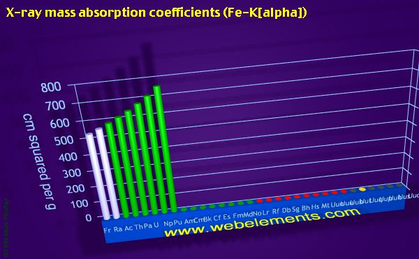 Image showing periodicity of x-ray mass absorption coefficients (Fe-Kα) for period 7 chemical elements.