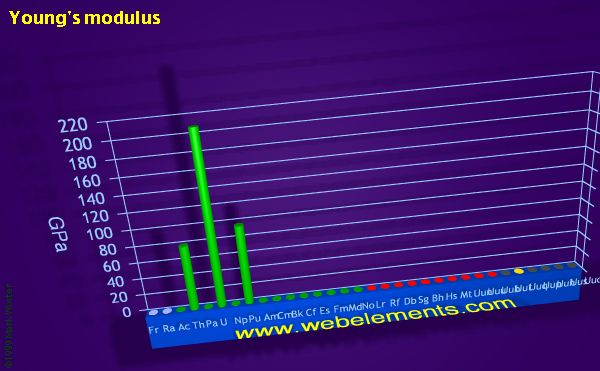 Image showing periodicity of young's modulus for period 7 chemical elements.