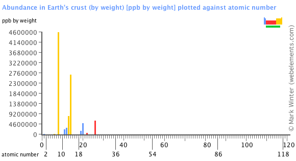 Image showing periodicity of the chemical elements for abundance in Earth's crust (by weight) in a bar chart.