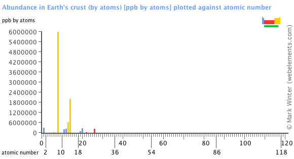 Image showing periodicity of the chemical elements for abundance in Earth's crust (by atoms) in a bar chart.