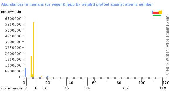 Image showing periodicity of the chemical elements for abundances in humans (by weight) in a bar chart.