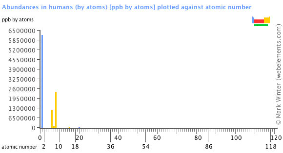 Image showing periodicity of the chemical elements for abundances in humans (by atoms) in a bar chart.