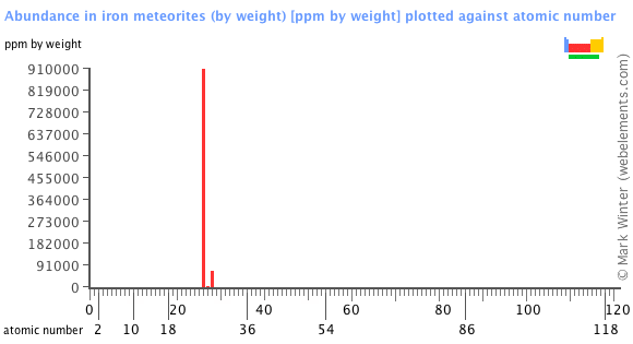 Image showing periodicity of the chemical elements for abundance in iron meteorites (by weight) in a bar chart.