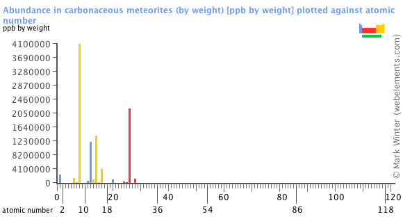 Image showing periodicity of the chemical elements for abundance in carbonaceous meteorites (by weight) in a bar chart.