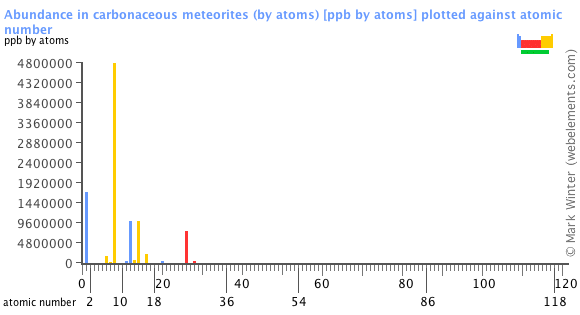 Image showing periodicity of the chemical elements for abundance in carbonaceous meteorites (by atoms) in a bar chart.