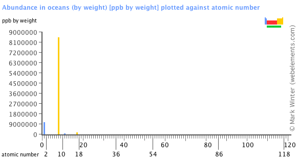 Image showing periodicity of the chemical elements for abundance in oceans (by weight) in a bar chart.