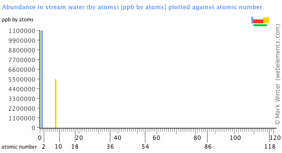 Image showing periodicity of the chemical elements for abundance in stream water (by atoms) in a bar chart.