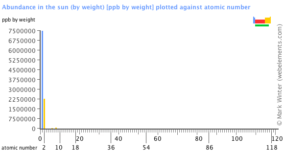 Image showing periodicity of the chemical elements for abundance in the sun (by weight) in a bar chart.