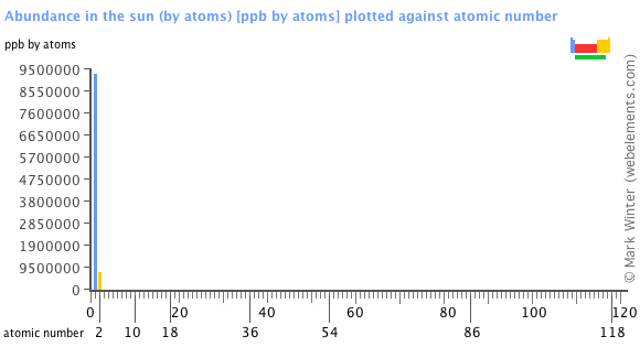 Image showing periodicity of the chemical elements for abundance in the sun (by atoms) in a bar chart.