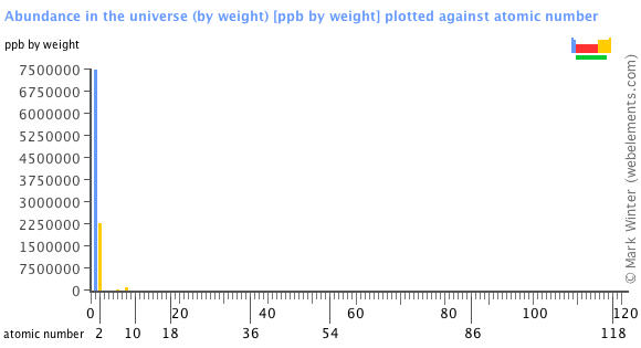 Image showing periodicity of the chemical elements for abundance in the universe (by weight) in a bar chart.