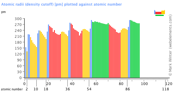 Image showing periodicity of the chemical elements for atomic radii (density cutoff) in a bar chart.