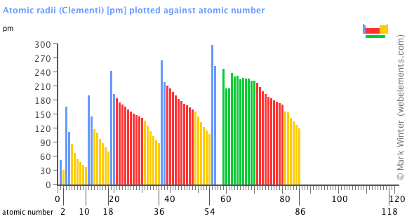 Image showing periodicity of the chemical elements for atomic radii (Clementi) in a bar chart.