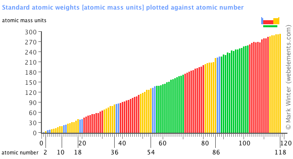 Image showing periodicity of the chemical elements for standard atomic weights in a bar chart.