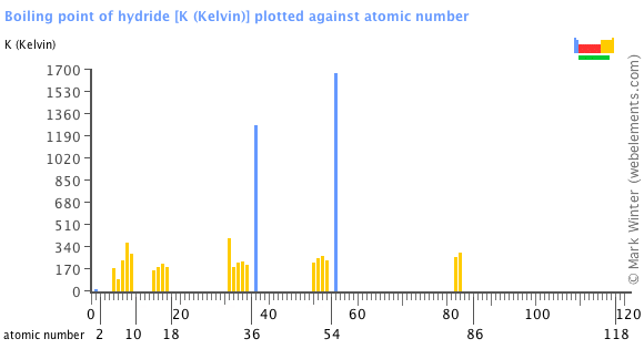 Image showing periodicity of the chemical elements for boiling point of hydride in a bar chart.