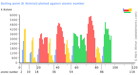 Image showing periodicity of the chemical elements for boiling point in a bar chart.