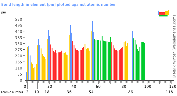 Image showing periodicity of the chemical elements for bond length in element in a bar chart.