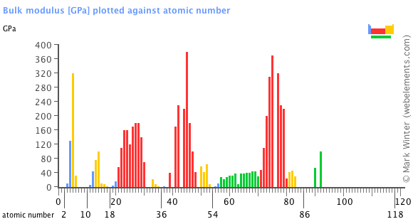 Image showing periodicity of the chemical elements for bulk modulus in a bar chart.