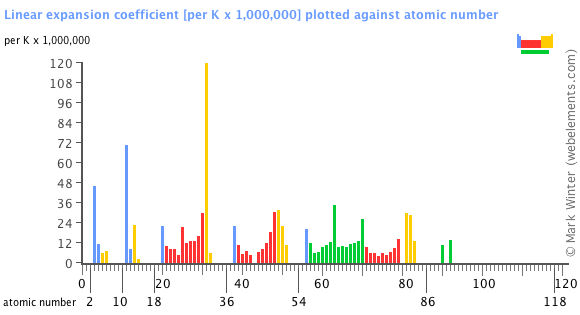 Image showing periodicity of the chemical elements for linear expansion coefficient in a bar chart.