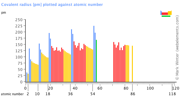 Image showing periodicity of the chemical elements for covalent radius in a bar chart.